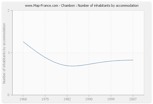 Chambon : Number of inhabitants by accommodation