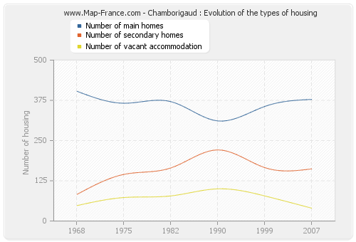 Chamborigaud : Evolution of the types of housing