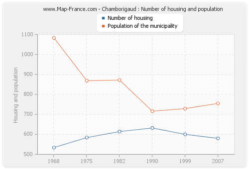 Chamborigaud : Number of housing and population