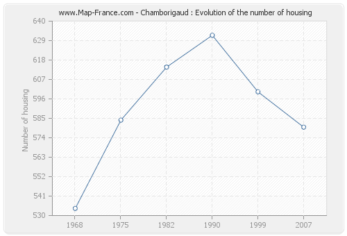 Chamborigaud : Evolution of the number of housing