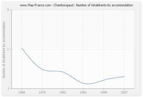 Chamborigaud : Number of inhabitants by accommodation