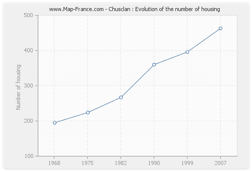 Chusclan : Evolution of the number of housing