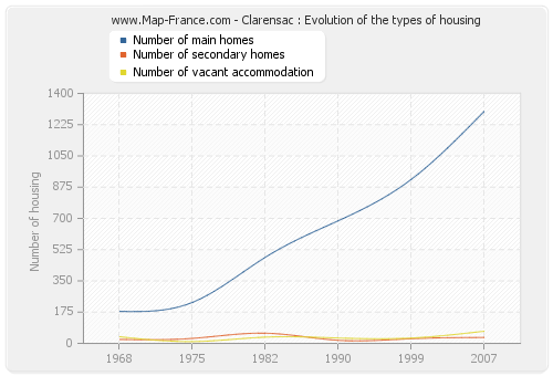 Clarensac : Evolution of the types of housing
