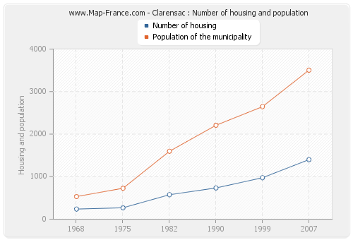 Clarensac : Number of housing and population
