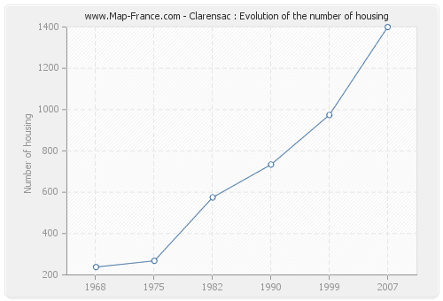 Clarensac : Evolution of the number of housing