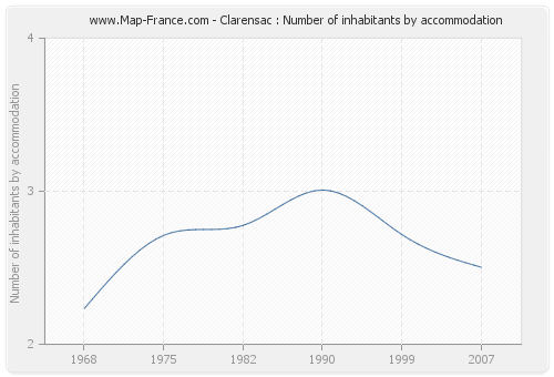 Clarensac : Number of inhabitants by accommodation