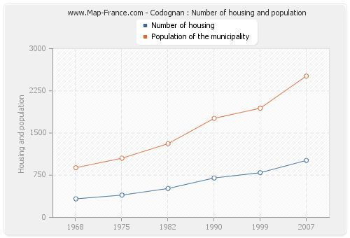 Codognan : Number of housing and population