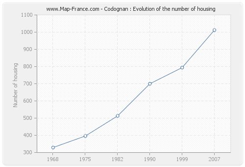 Codognan : Evolution of the number of housing