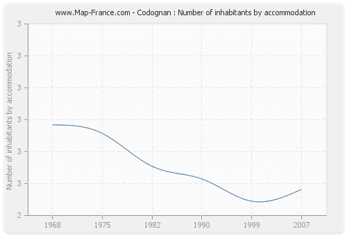 Codognan : Number of inhabitants by accommodation