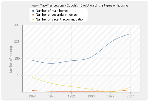Codolet : Evolution of the types of housing