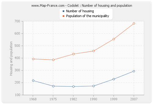 Codolet : Number of housing and population