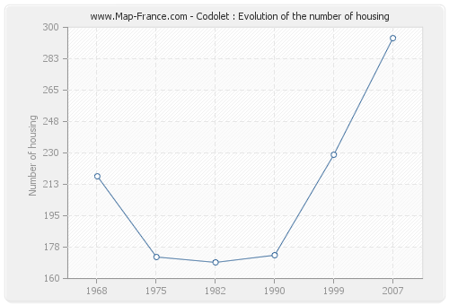 Codolet : Evolution of the number of housing