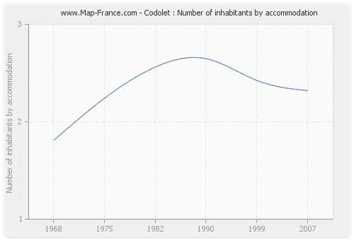 Codolet : Number of inhabitants by accommodation