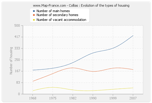 Collias : Evolution of the types of housing