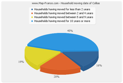 Household moving date of Collias