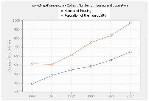 Collias : Number of housing and population