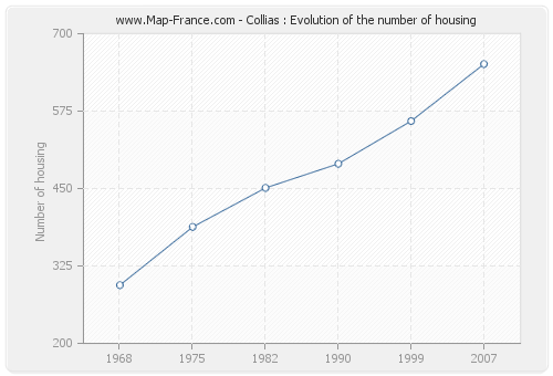 Collias : Evolution of the number of housing