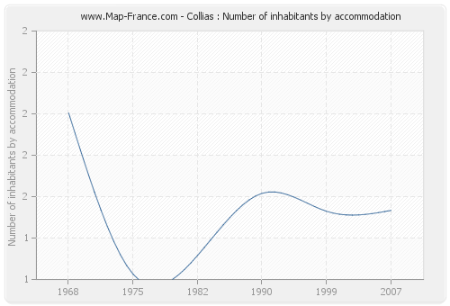 Collias : Number of inhabitants by accommodation