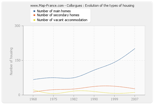 Collorgues : Evolution of the types of housing