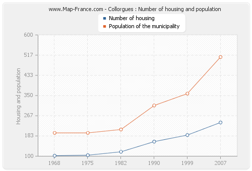 Collorgues : Number of housing and population