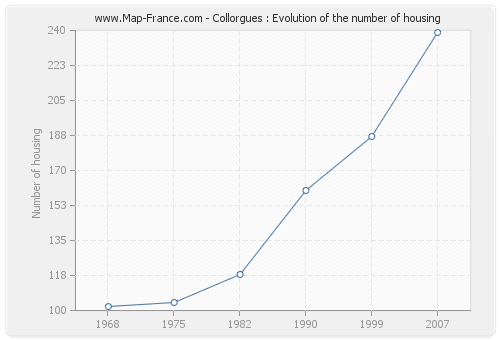 Collorgues : Evolution of the number of housing