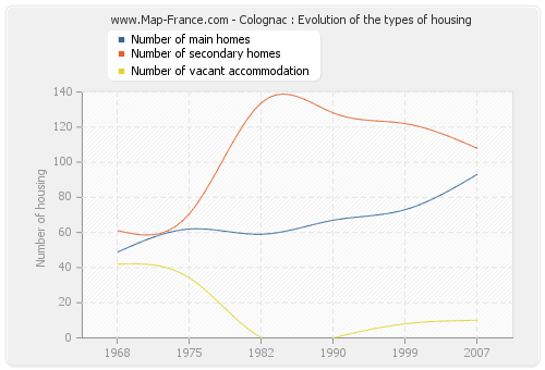 Colognac : Evolution of the types of housing