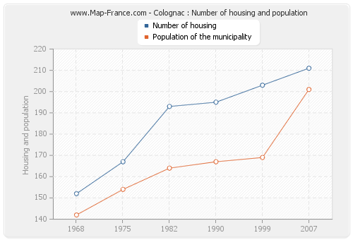 Colognac : Number of housing and population