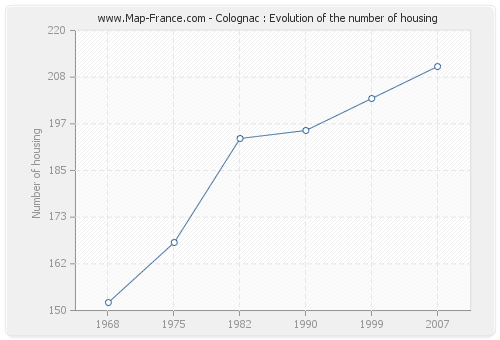 Colognac : Evolution of the number of housing