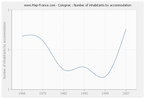 Colognac : Number of inhabitants by accommodation