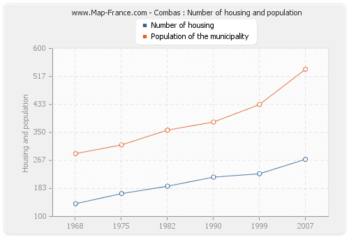 Combas : Number of housing and population