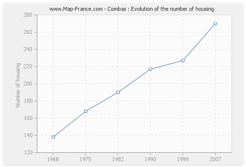 Combas : Evolution of the number of housing