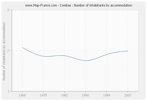 Combas : Number of inhabitants by accommodation