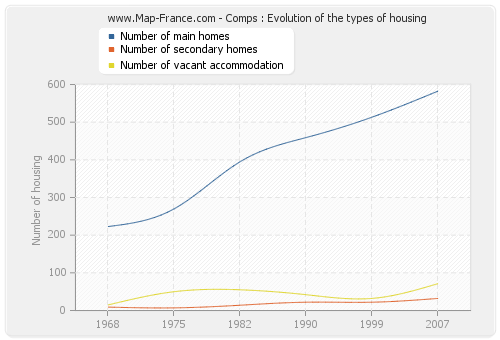 Comps : Evolution of the types of housing