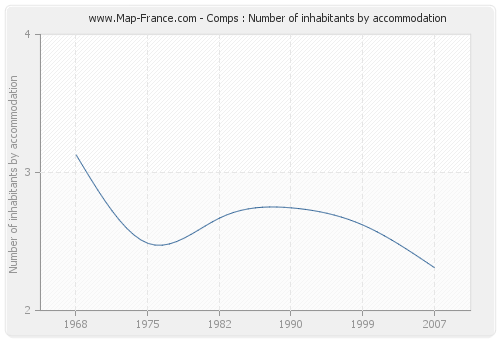 Comps : Number of inhabitants by accommodation