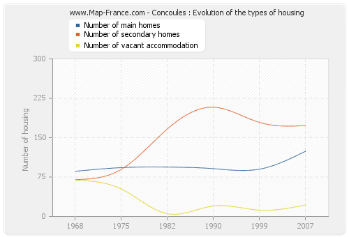 Concoules : Evolution of the types of housing