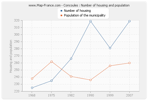 Concoules : Number of housing and population