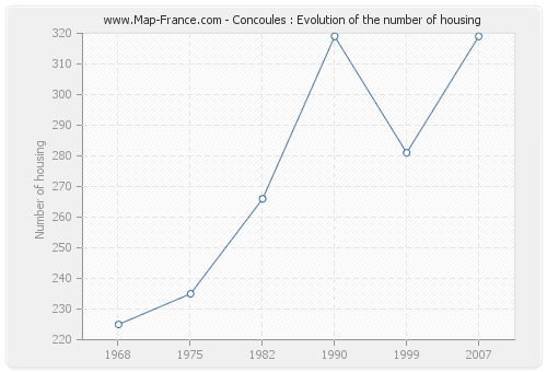 Concoules : Evolution of the number of housing