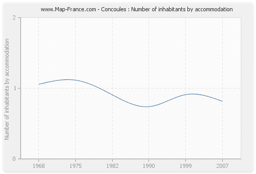 Concoules : Number of inhabitants by accommodation