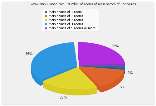 Number of rooms of main homes of Concoules