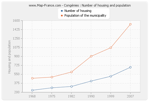 Congénies : Number of housing and population