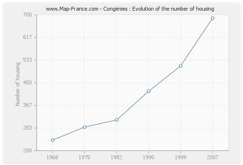 Congénies : Evolution of the number of housing