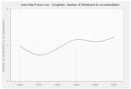 Congénies : Number of inhabitants by accommodation