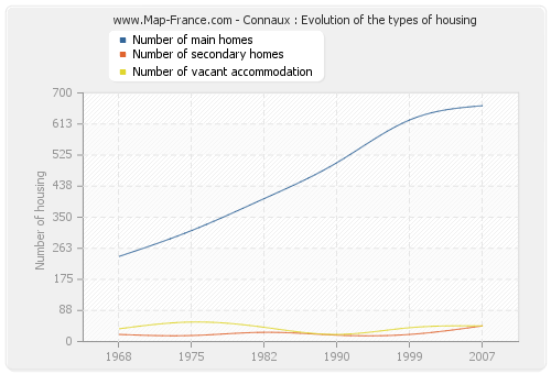 Connaux : Evolution of the types of housing
