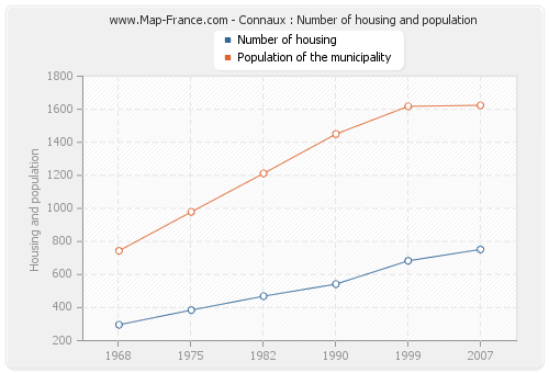 Connaux : Number of housing and population