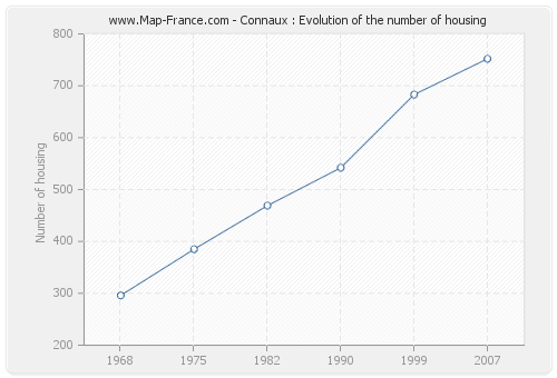 Connaux : Evolution of the number of housing