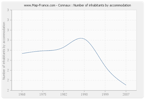 Connaux : Number of inhabitants by accommodation