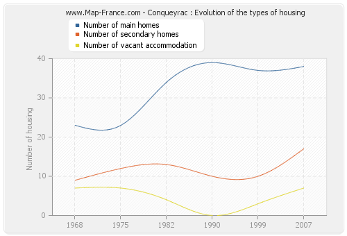 Conqueyrac : Evolution of the types of housing