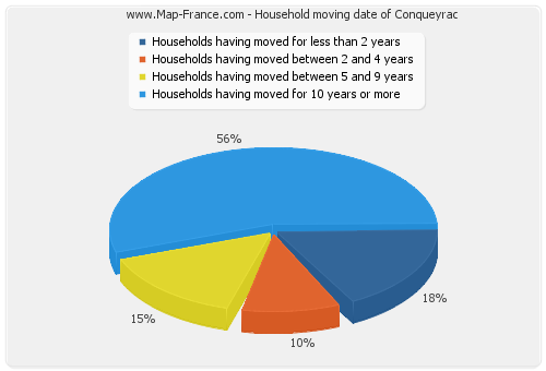 Household moving date of Conqueyrac