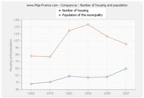 Conqueyrac : Number of housing and population