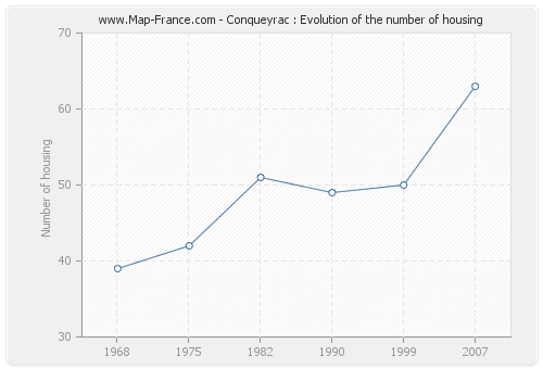 Conqueyrac : Evolution of the number of housing